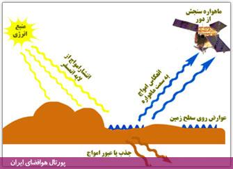 مسير حرکت انرژی از منبع به عوارض زمين و برگشت آن بصورت بازتابش به ماهواره سنجش از دور