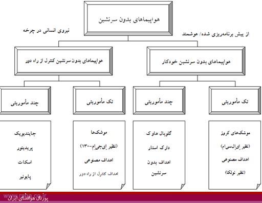 طبقه‌بندي هواپيماهاي بدون سرنشين