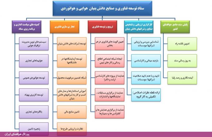 نمودار سازمانی ستاد توسعه فناوری و صنایع دانش‌بنیان هوایی و هوانوردی