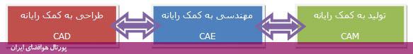 طراحی به کمک رایانه، مهندسی به کمک رایانه، تولید به کمک رایانه