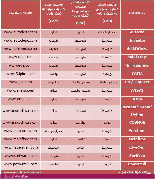 مهمترین نرم‌افزارهایی که در حیطه‌ی طراحی مورد استفاده قرار می‌گیرند